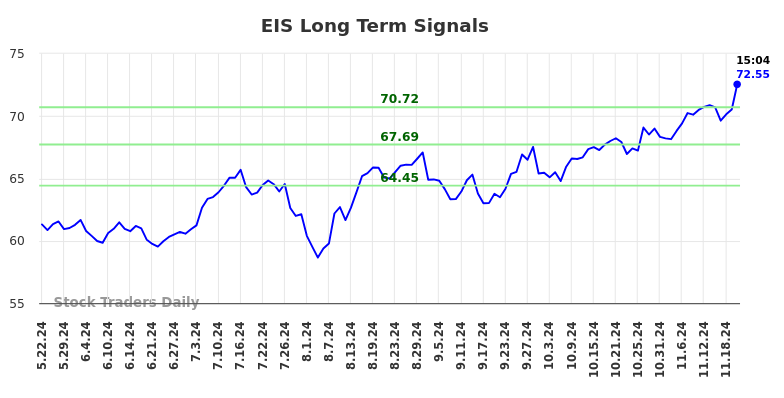 EIS Long Term Analysis for November 22 2024