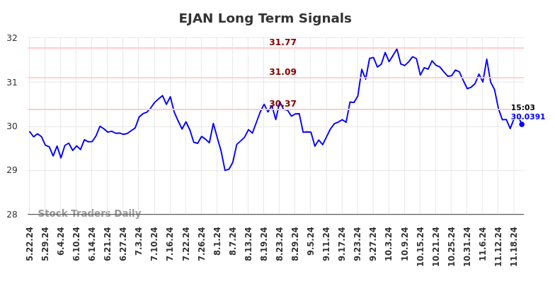 EJAN Long Term Analysis for November 22 2024