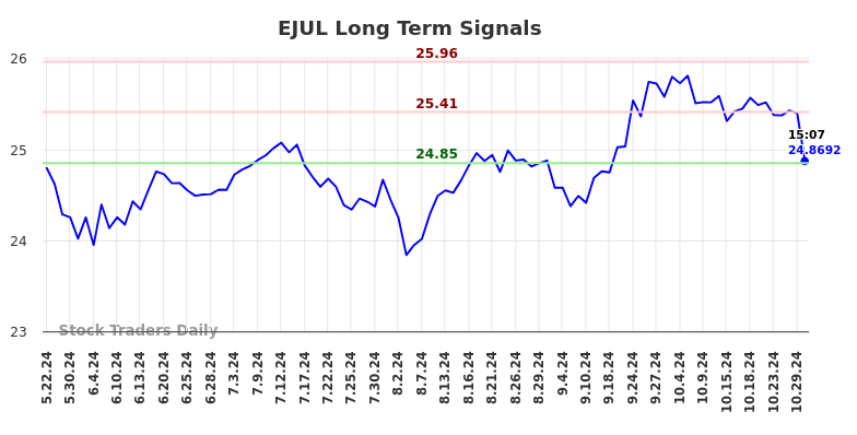 EJUL Long Term Analysis for November 22 2024