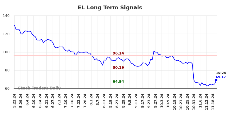 EL Long Term Analysis for November 22 2024