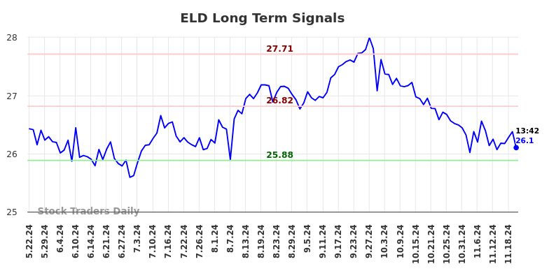 ELD Long Term Analysis for November 22 2024