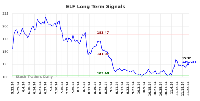 ELF Long Term Analysis for November 22 2024