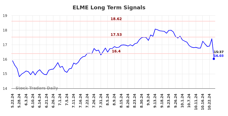 ELME Long Term Analysis for November 22 2024