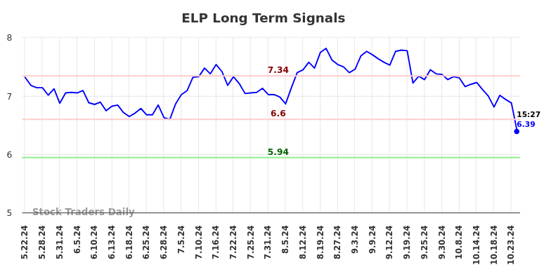 ELP Long Term Analysis for November 22 2024