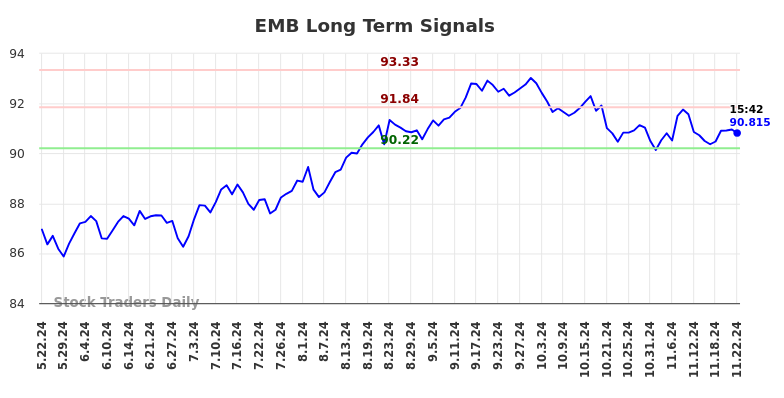 EMB Long Term Analysis for November 22 2024