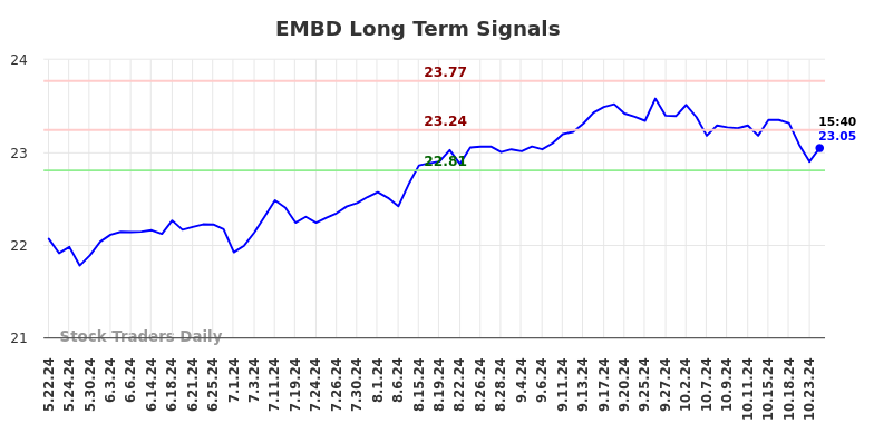 EMBD Long Term Analysis for November 22 2024