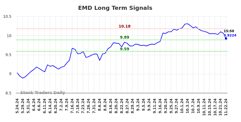 EMD Long Term Analysis for November 22 2024