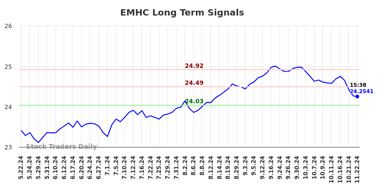 EMHC Long Term Analysis for November 22 2024