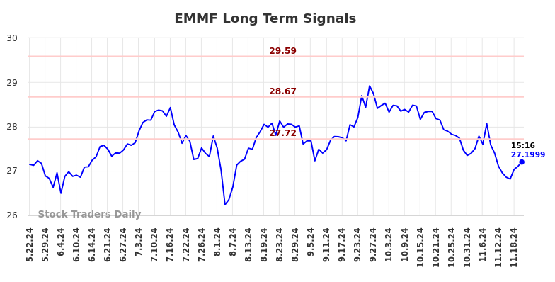 EMMF Long Term Analysis for November 22 2024