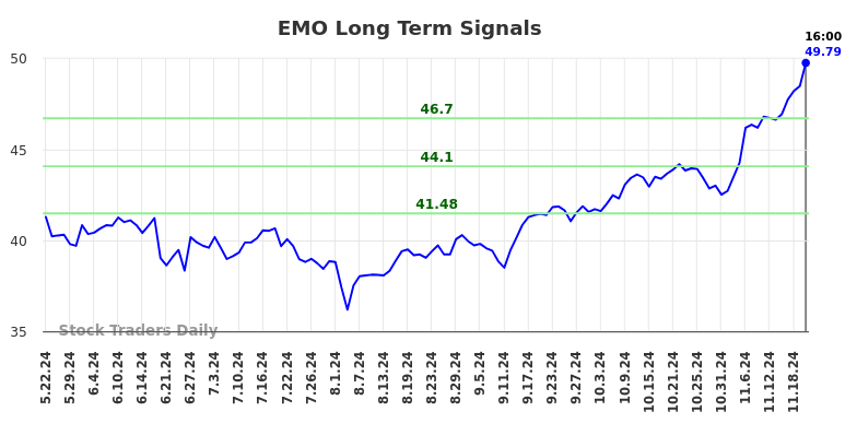 EMO Long Term Analysis for November 22 2024