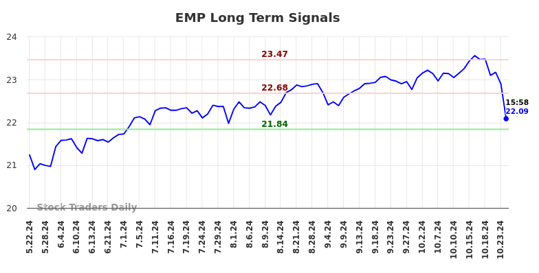 EMP Long Term Analysis for November 22 2024