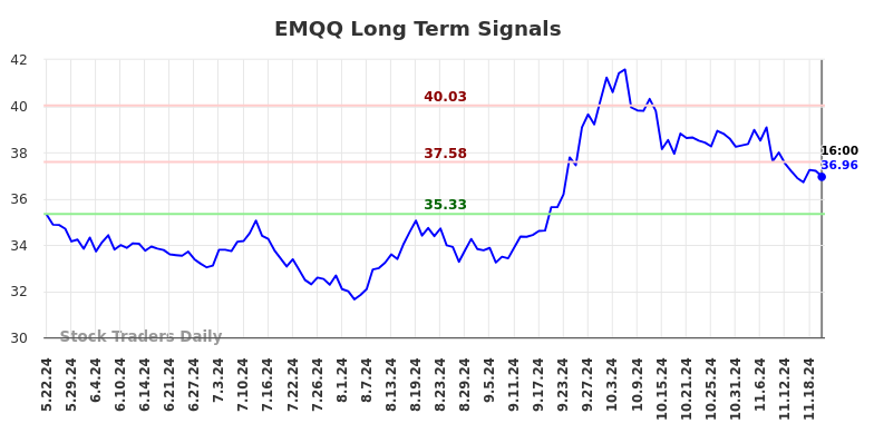 EMQQ Long Term Analysis for November 22 2024