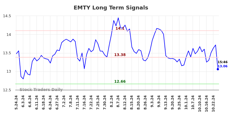 EMTY Long Term Analysis for November 22 2024