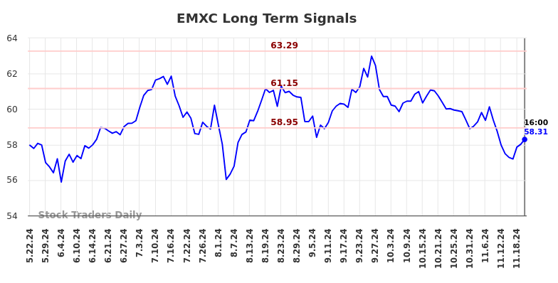 EMXC Long Term Analysis for November 22 2024