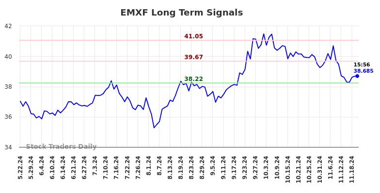 EMXF Long Term Analysis for November 22 2024