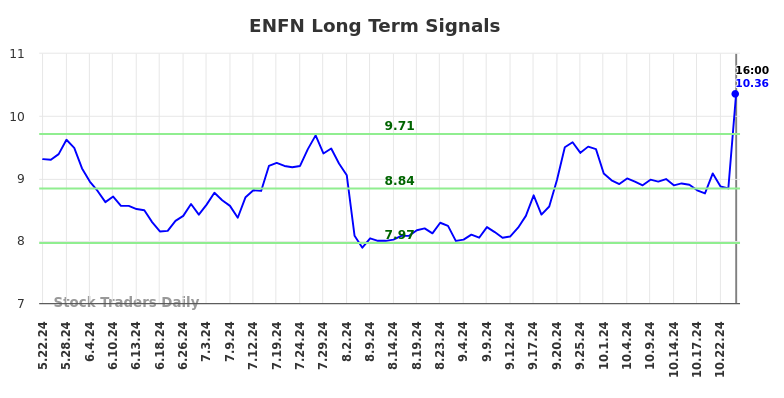 ENFN Long Term Analysis for November 22 2024