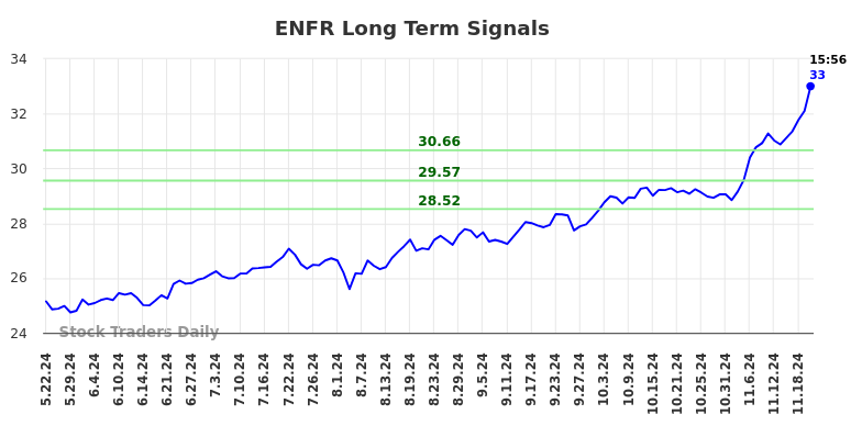 ENFR Long Term Analysis for November 22 2024