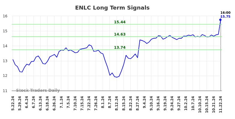 ENLC Long Term Analysis for November 22 2024 ENLC Long Term Analysis for November 22 2024