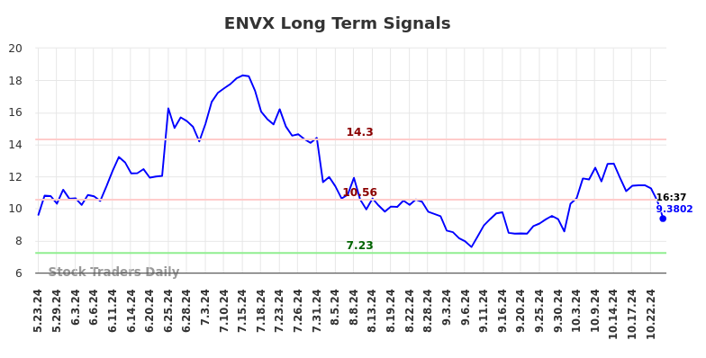 ENVX Long Term Analysis for November 22 2024