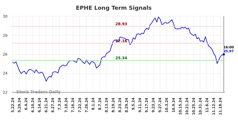 EPHE Long Term Analysis for November 22 2024