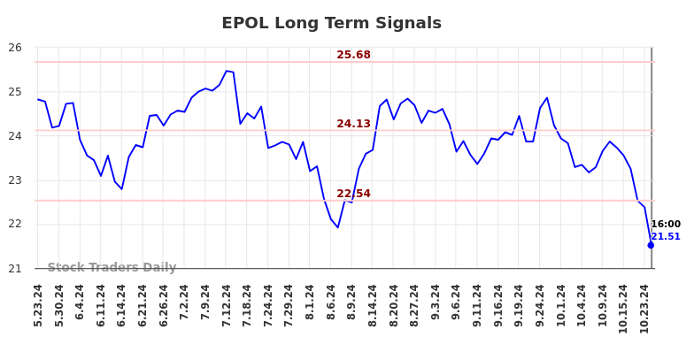 EPOL Long Term Analysis for November 22 2024