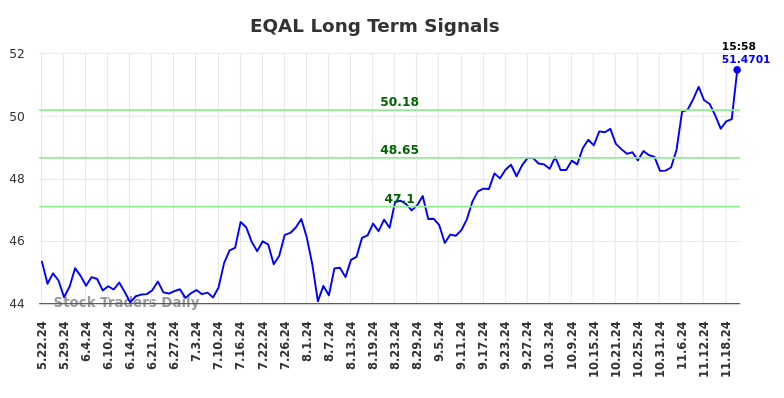 EQAL Long Term Analysis for November 22 2024