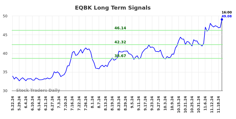 EQBK Long Term Analysis for November 22 2024