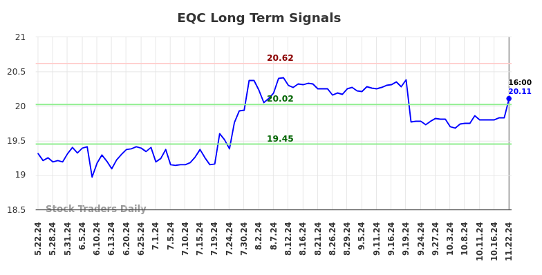 EQC Long Term Analysis for November 22 2024
