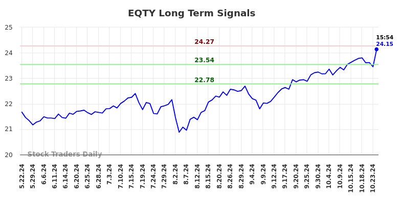 EQTY Long Term Analysis for November 22 2024