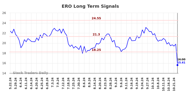 ERO Long Term Analysis for November 22 2024