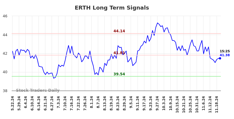 ERTH Long Term Analysis for November 22 2024