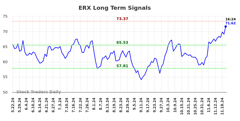 ERX Long Term Analysis for November 22 2024