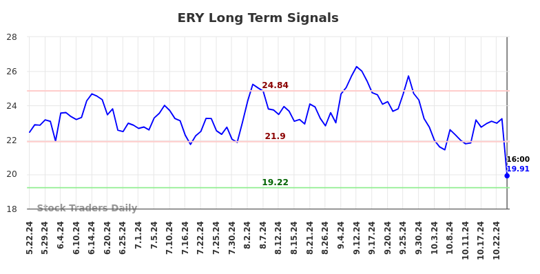 ERY Long Term Analysis for November 22 2024