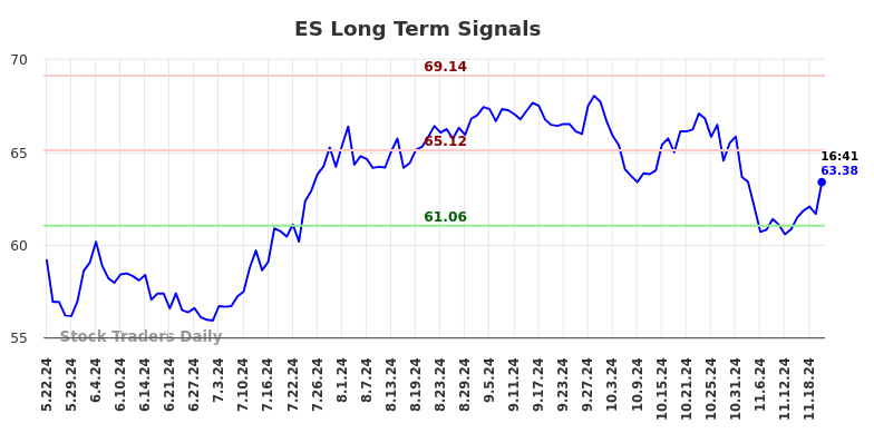 ES Long Term Analysis for November 22 2024