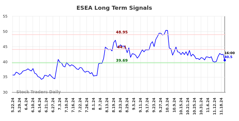 ESEA Long Term Analysis for November 22 2024 ESEA Long Term Analysis for November 22 2024