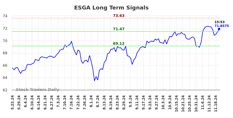 ESGA Long Term Analysis for November 22 2024