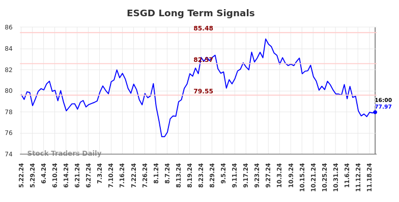 ESGD Long Term Analysis for November 22 2024