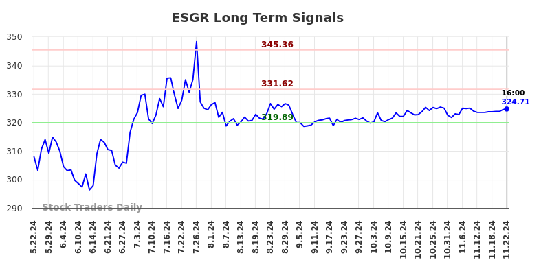 ESGR Long Term Analysis for November 22 2024