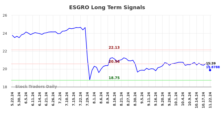 ESGRO Long Term Analysis for November 22 2024