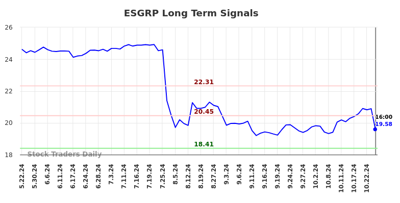 ESGRP Long Term Analysis for November 22 2024