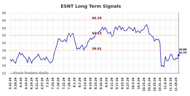 ESNT Long Term Analysis for November 22 2024