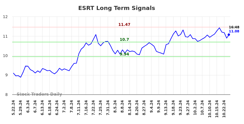 ESRT Long Term Analysis for November 22 2024