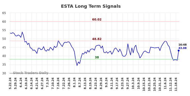 ESTA Long Term Analysis for November 22 2024