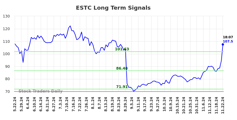 ESTC Long Term Analysis for November 22 2024