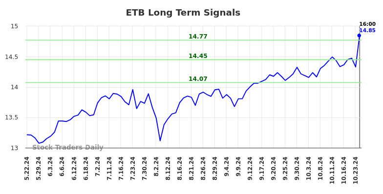 ETB Long Term Analysis for November 22 2024