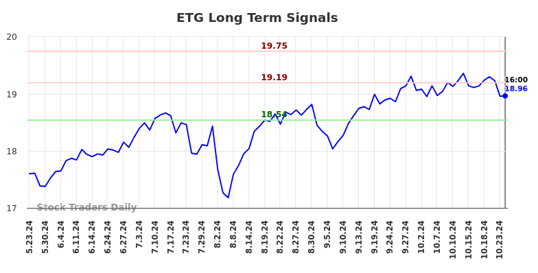 ETG Long Term Analysis for November 22 2024