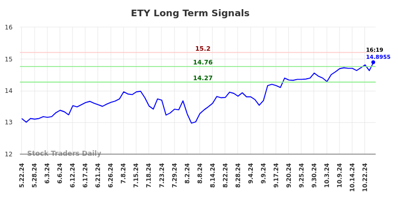 ETY Long Term Analysis for November 22 2024