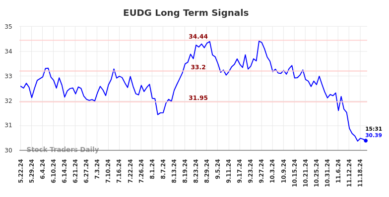 EUDG Long Term Analysis for November 22 2024