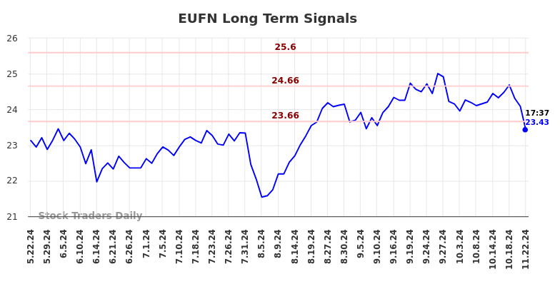 EUFN Long Term Analysis for November 22 2024