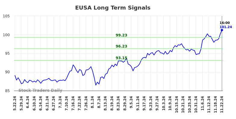EUSA Long Term Analysis for November 22 2024